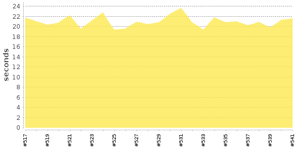 [Duration graph]