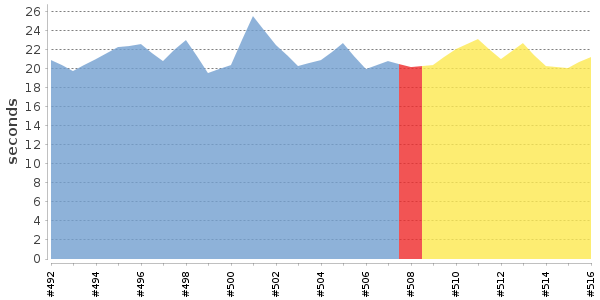 [Duration graph]