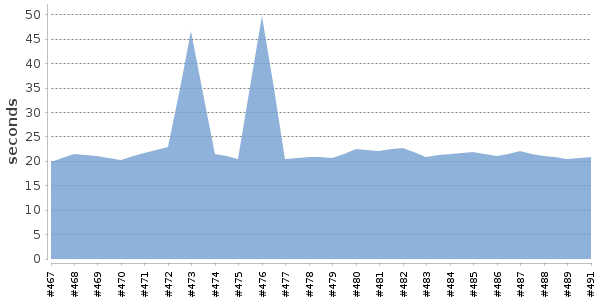 [Duration graph]