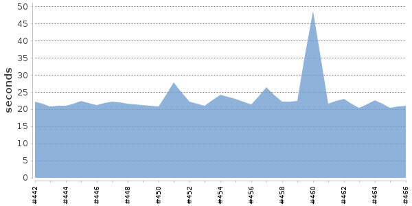 [Duration graph]