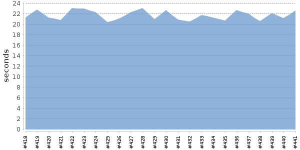 [Duration graph]