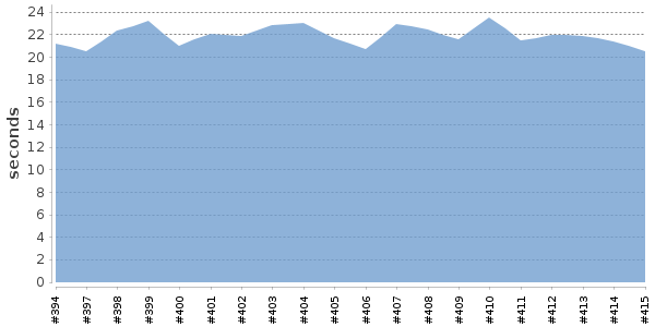 [Duration graph]