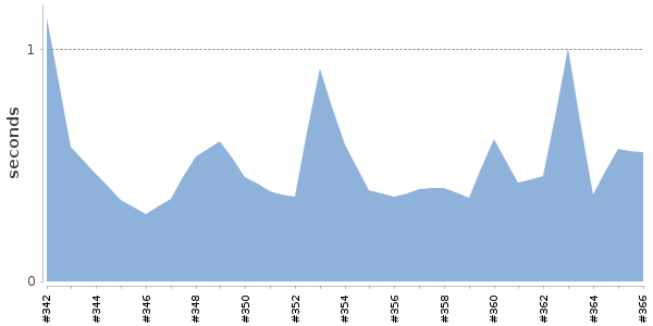 [Duration graph]