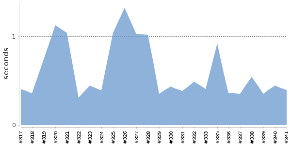 [Duration graph]