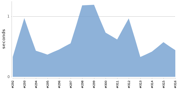 [Duration graph]
