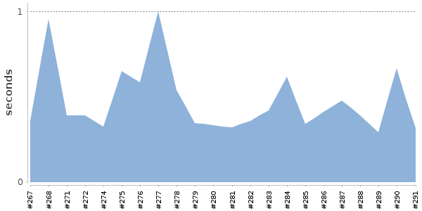 [Duration graph]
