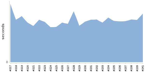 [Duration graph]