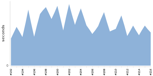 [Duration graph]