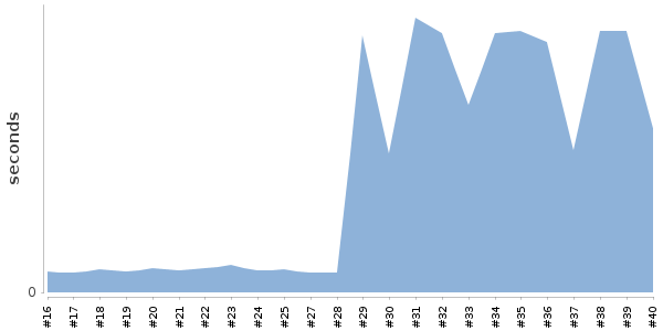 [Duration graph]