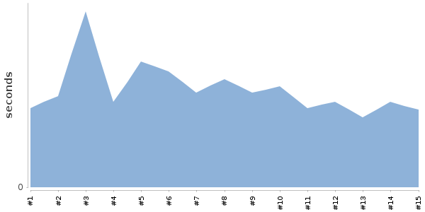 [Duration graph]