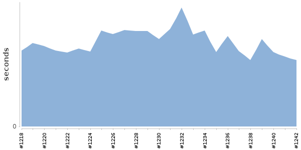 [Duration graph]