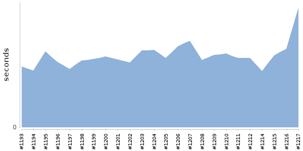 [Duration graph]