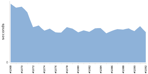 [Duration graph]