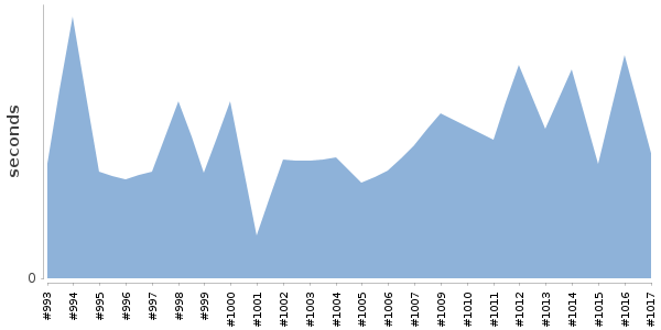 [Duration graph]