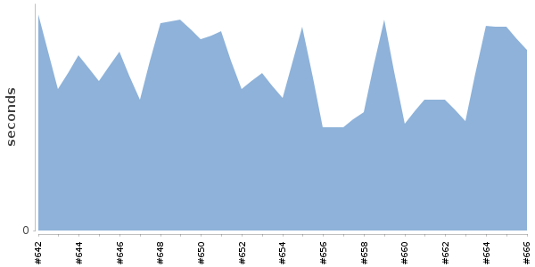 [Duration graph]