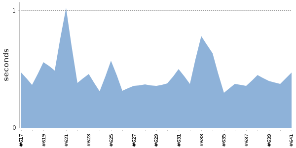 [Duration graph]