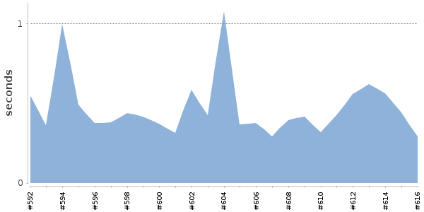 [Duration graph]