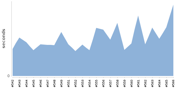 [Duration graph]