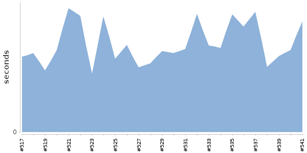 [Duration graph]