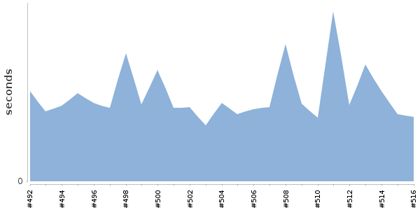 [Duration graph]
