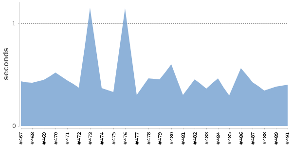 [Duration graph]