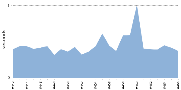 [Duration graph]