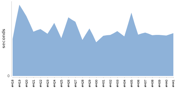 [Duration graph]