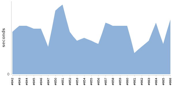[Duration graph]
