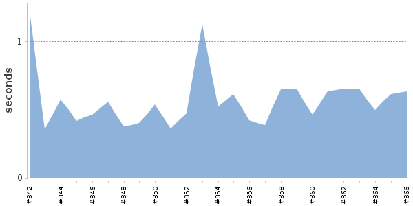 [Duration graph]