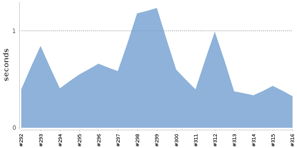 [Duration graph]