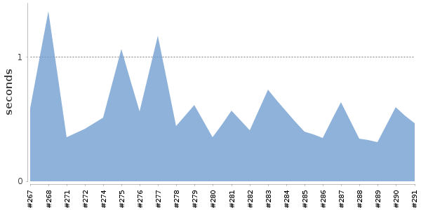 [Duration graph]