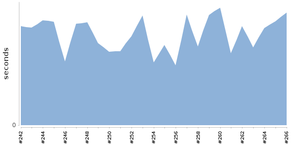 [Duration graph]