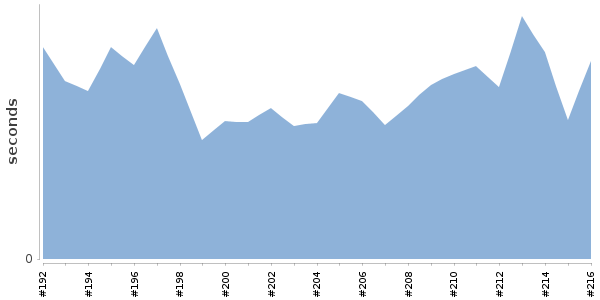 [Duration graph]