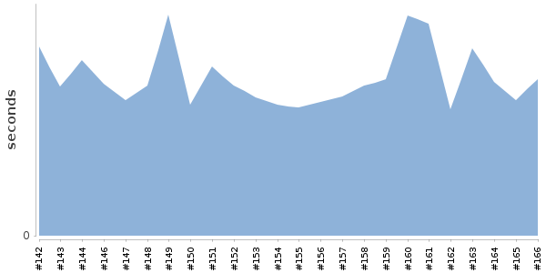 [Duration graph]