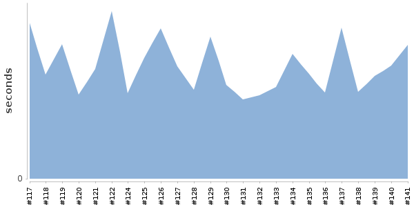 [Duration graph]