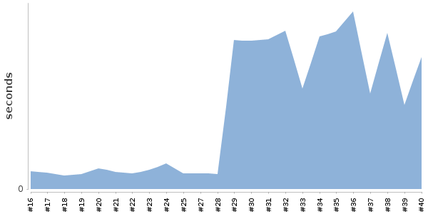 [Duration graph]