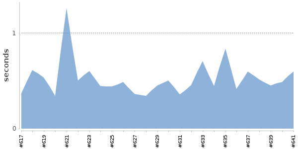 [Duration graph]