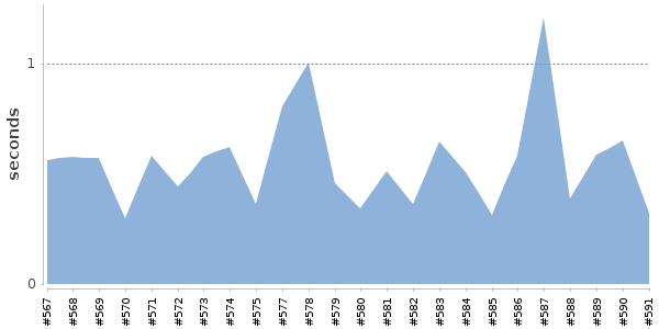 [Duration graph]