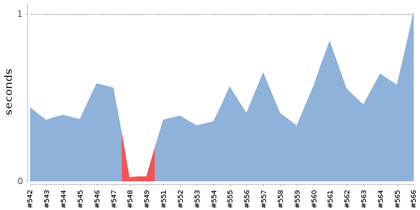 [Duration graph]