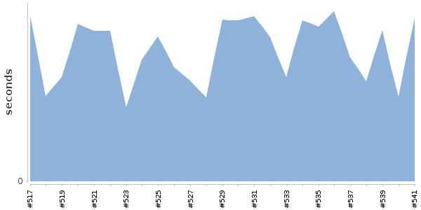 [Duration graph]