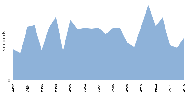 [Duration graph]