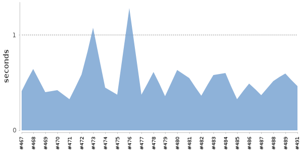 [Duration graph]