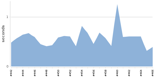 [Duration graph]
