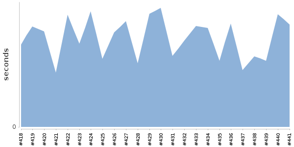 [Duration graph]