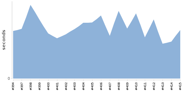 [Duration graph]