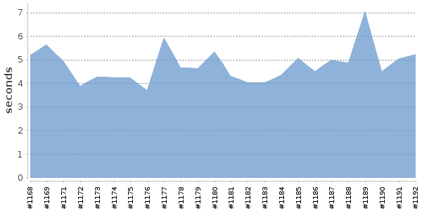 [Duration graph]