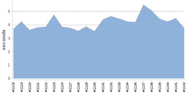 [Duration graph]