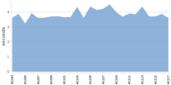 [Duration graph]