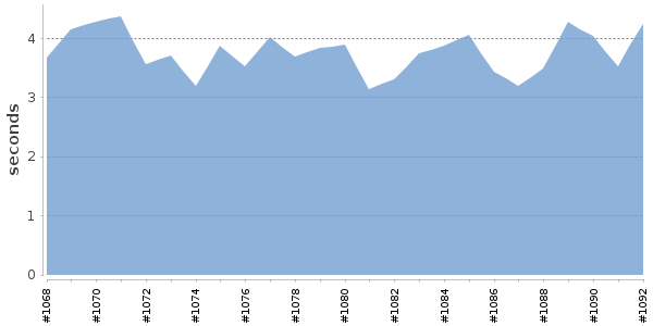 [Duration graph]