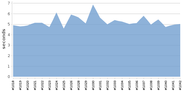 [Duration graph]